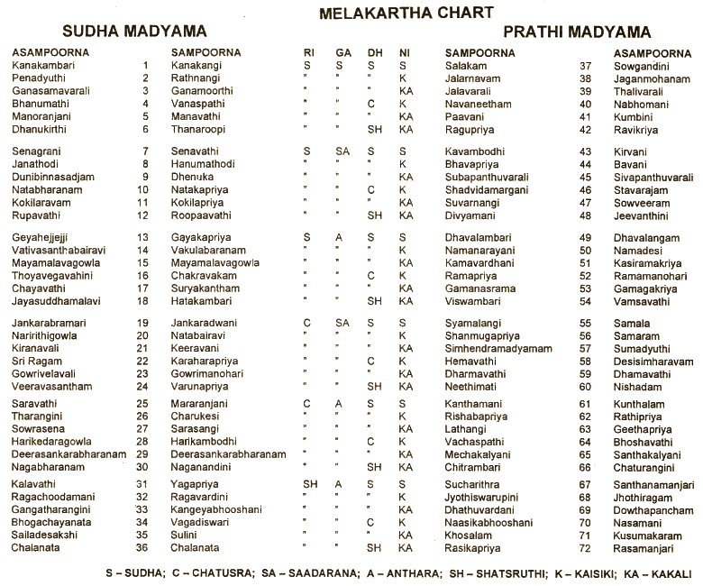72 Melakarta Ragas Chart In Tamil